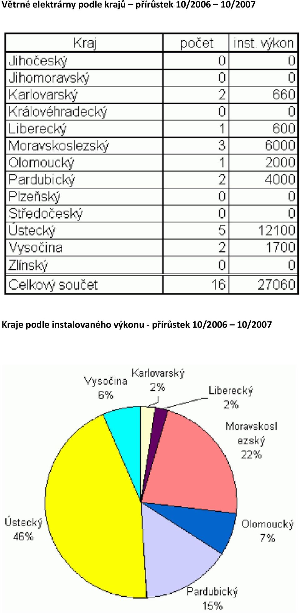 10/2007 Kraje podle