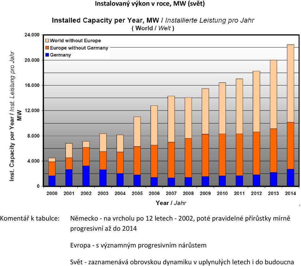 progresivní až do 2014 Evropa s významným progresivním nárůstem