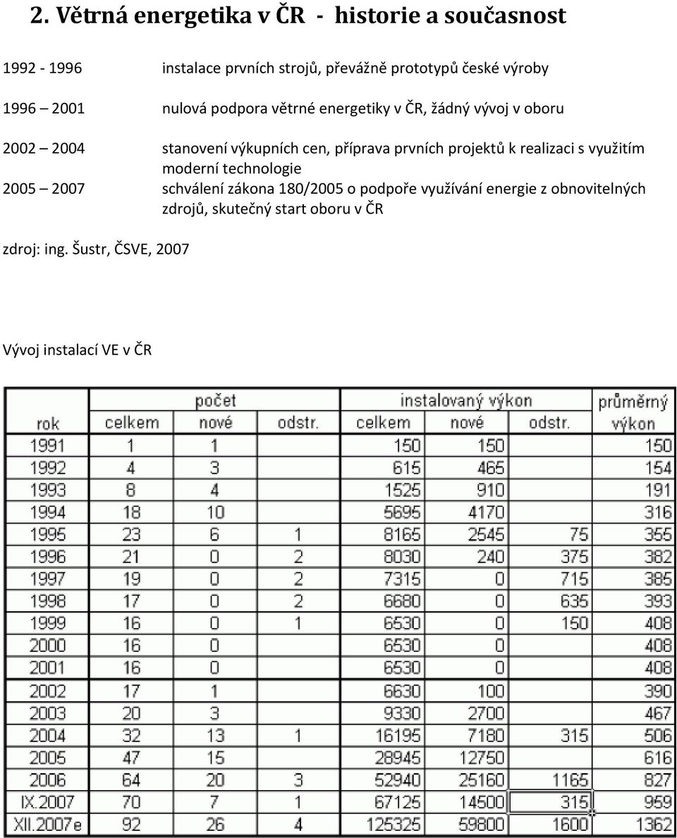 příprava prvních projektů k realizaci s využitím moderní technologie 2005 2007 schválení zákona 180/2005 o