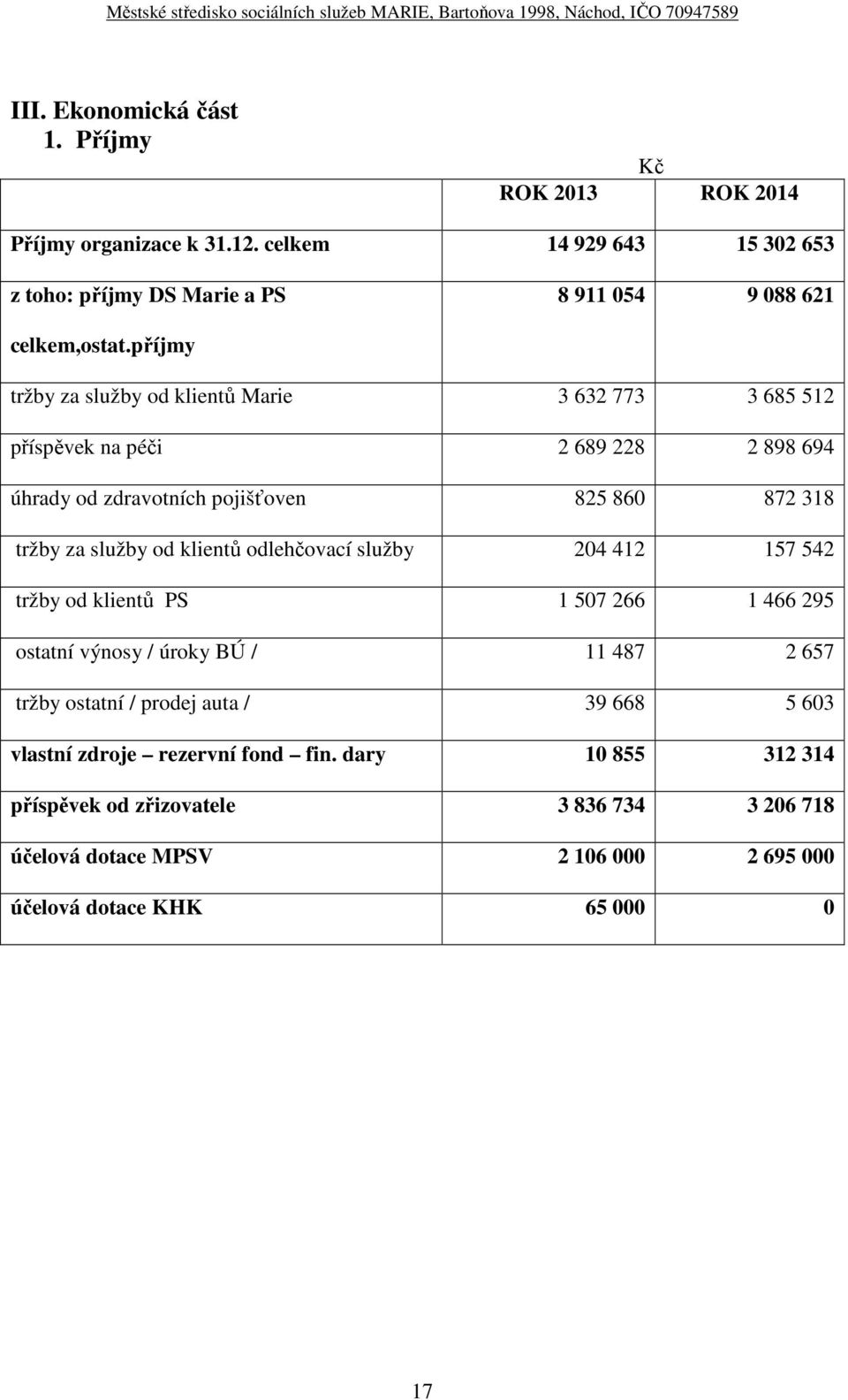 příjmy tržby za služby od klientů Marie 3 632 773 3 685 512 příspěvek na péči 2 689 228 2 898 694 úhrady od zdravotních pojišťoven 825 860 872 318 tržby za služby od