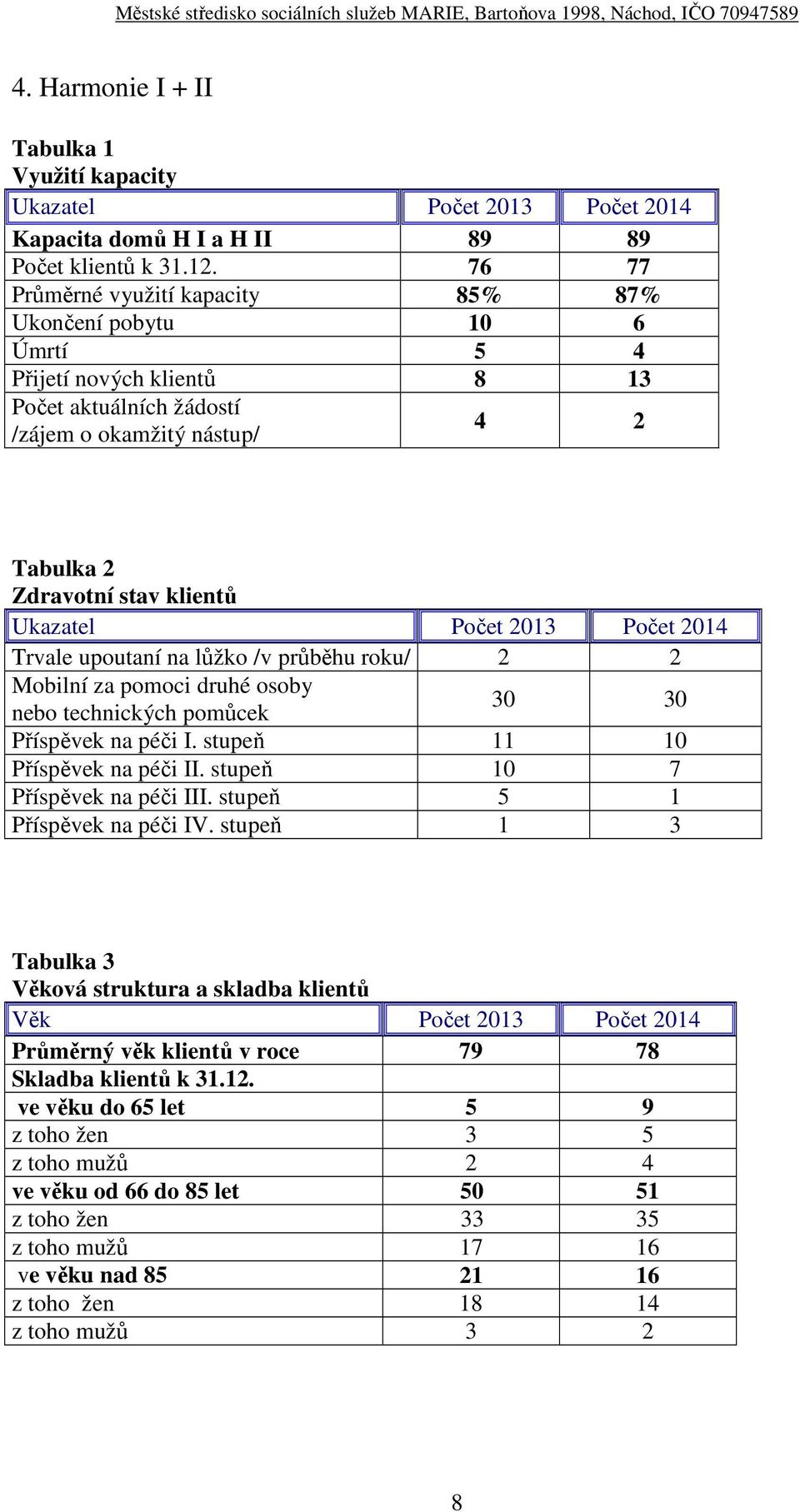 Počet 2013 Počet 2014 Trvale upoutaní na lůžko /v průběhu roku/ 2 2 Mobilní za pomoci druhé osoby nebo technických pomůcek 30 30 Příspěvek na péči I. stupeň 11 10 Příspěvek na péči II.