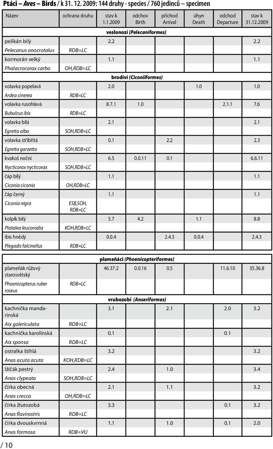6 Bubulcus ibis volavka bílá 2.1 2.1 Egretta alba SOH, volavka stříbřitá 0.1 2.2 2.3 Egretta garzetta SOH, kvakoš noční 6.5 0.0.11 0.1 6.6.11 Nycticorax nycticorax SOH, čáp bílý 1.1 1.