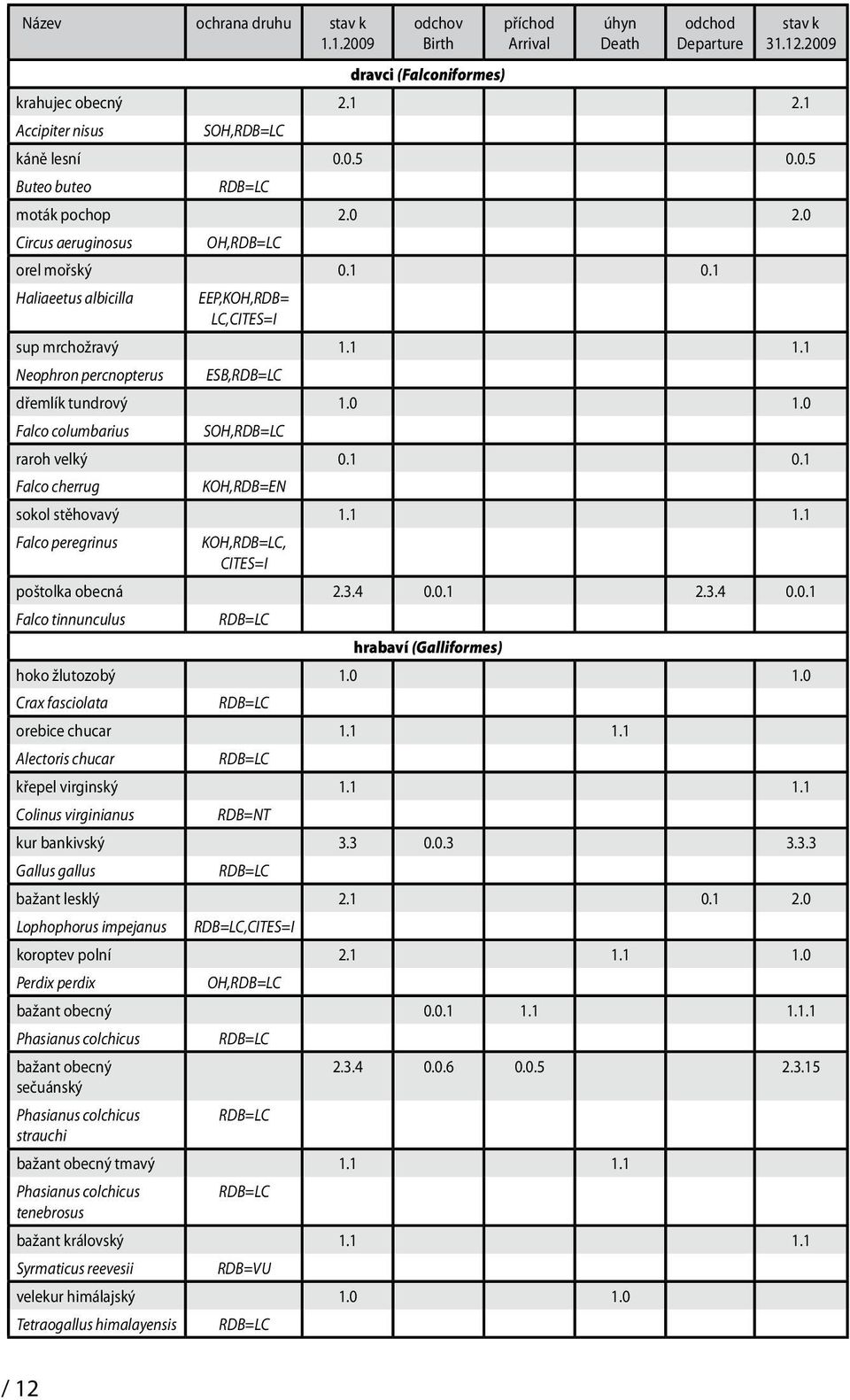 0 Falco columbarius SOH, raroh velký 0.1 0.1 Falco cherrug KOH,RDB=EN sokol stěhovavý 1.1 1.1 Falco peregrinus KOH,, CITES=I poštolka obecná 2.3.4 0.0.1 2.3.4 0.0.1 Falco tinnunculus hrabaví (Galliformes) hoko žlutozobý 1.