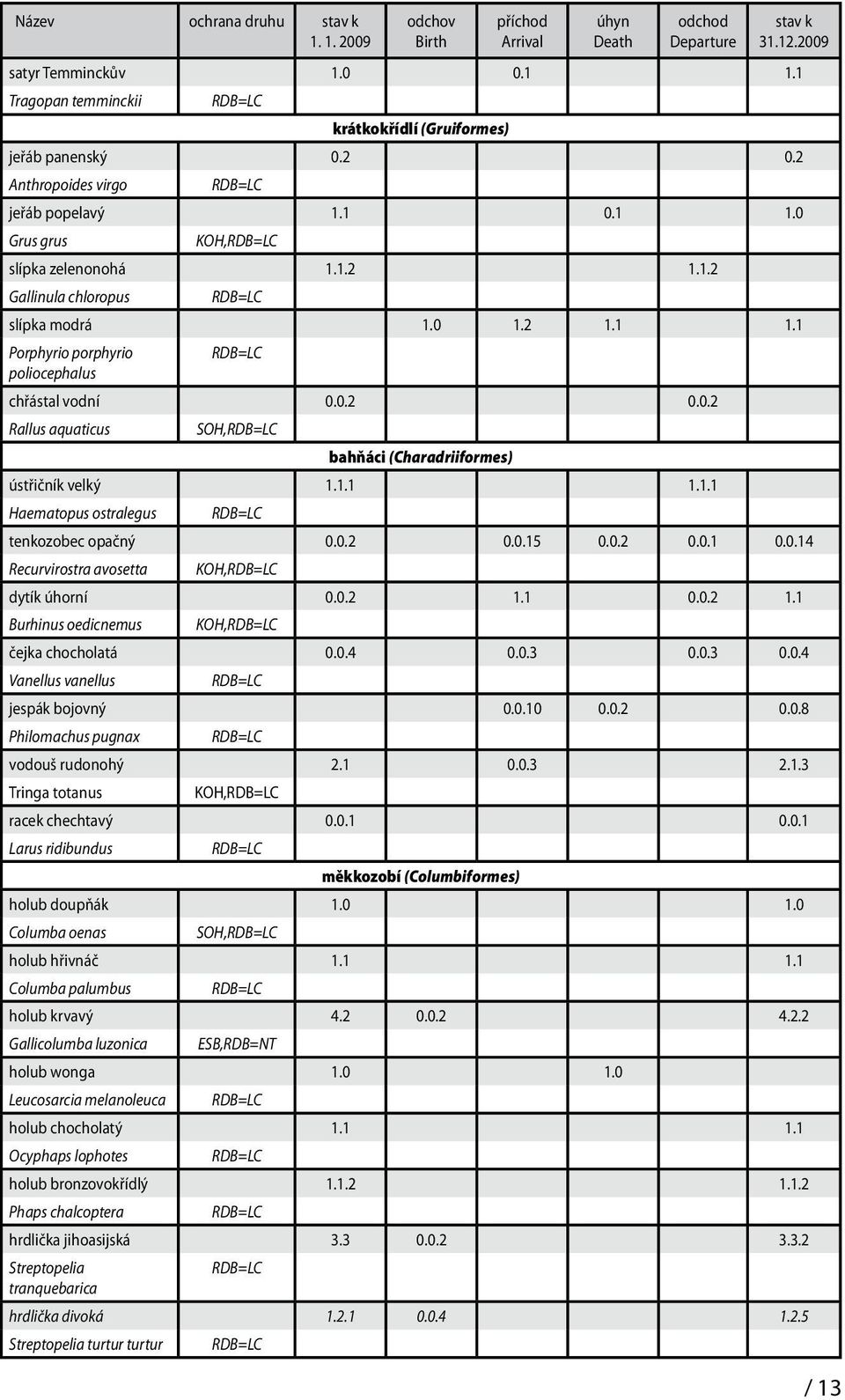 0 1.2 1.1 1.1 Porphyrio porphyrio poliocephalus chřástal vodní 0.0.2 0.0.2 Rallus aquaticus SOH, bahňáci (Charadriiformes) ústřičník velký 1.1.1 1.1.1 Haematopus ostralegus tenkozobec opačný 0.0.2 0.0.15 0.