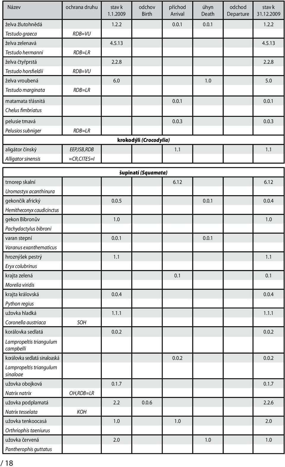 0.3 0.0.3 Pelusios subniger RDB=LR krokodýli (Crocodylia) aligátor čínský EEP,ISB,RDB 1.1 1.1 Alligator sinensis =CR,CITES=I šupinatí (Squamata) trnorep skalní 6.12 6.