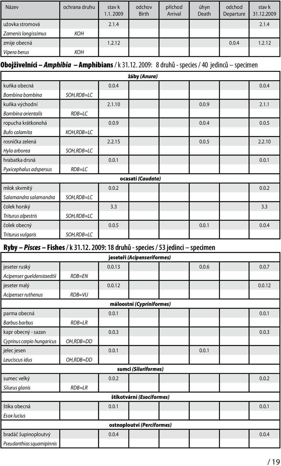 2.15 0.0.5 2.2.10 Hyla arborea SOH, hrabatka drsná 0.0.1 0.0.1 Pyxicephalus adspersus ocasatí (Caudata) mlok skvrnitý 0.0.2 0.0.2 Salamandra salamandra SOH, čolek horský 3.3 3.