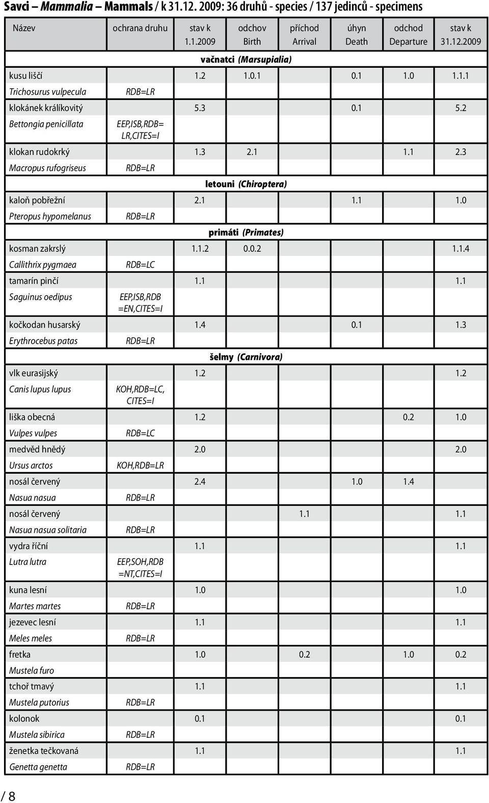 3 Macropus rufogriseus RDB=LR letouni (Chiroptera) kaloň pobřežní 2.1 1.1 1.0 Pteropus hypomelanus RDB=LR primáti (Primates) kosman zakrslý 1.1.2 0.0.2 1.1.4 Callithrix pygmaea tamarín pinčí 1.1 1.1 Saguinus oedipus EEP,ISB,RDB =EN,CITES=I kočkodan husarský 1.