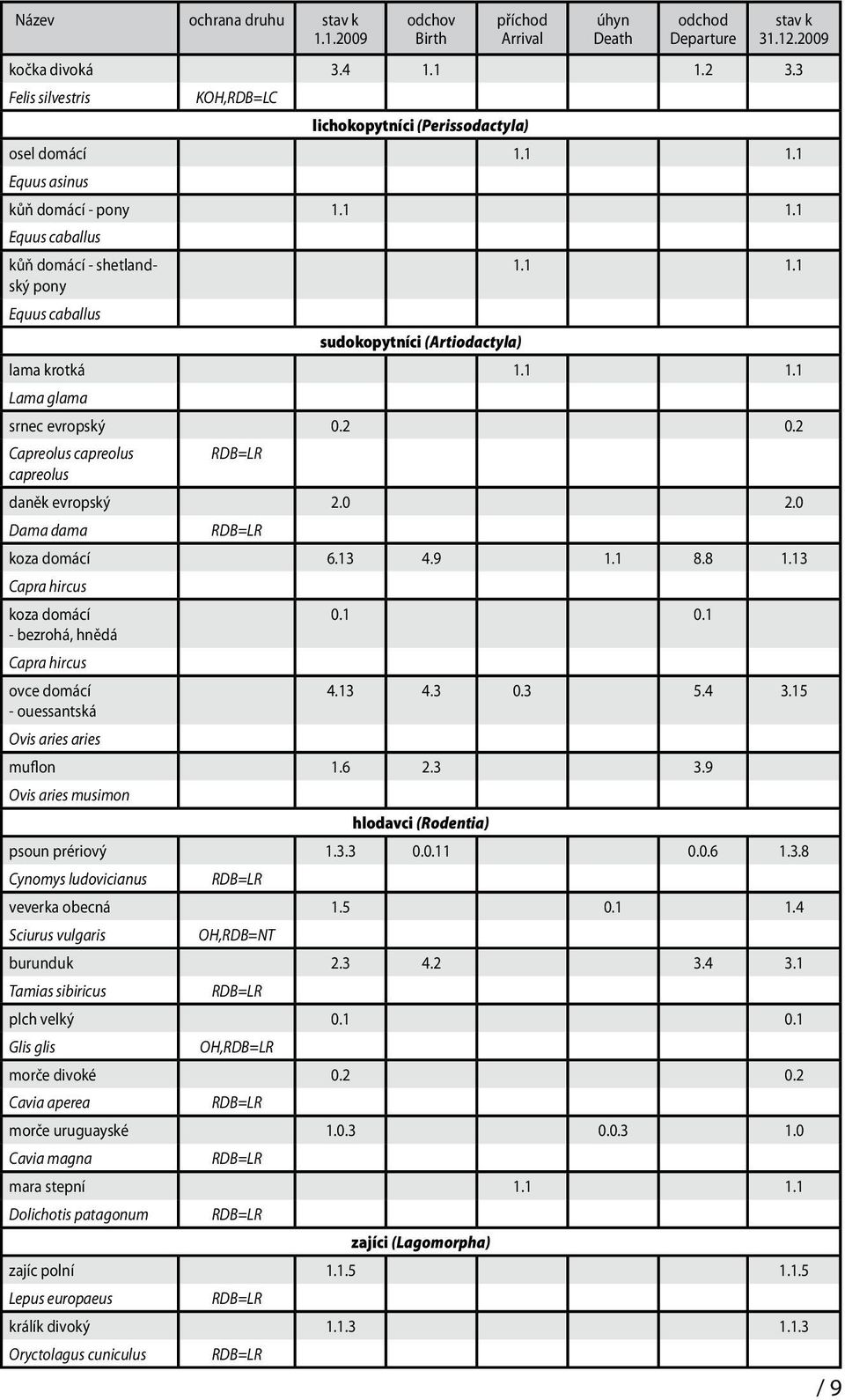 1 1.1 Lama glama srnec evropský 0.2 0.2 Capreolus capreolus RDB=LR capreolus daněk evropský 2.0 2.0 Dama dama RDB=LR koza domácí 6.13 4.9 1.1 8.8 1.13 Capra hircus koza domácí 0.1 0.