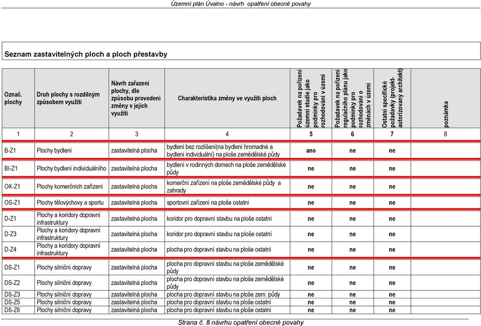 8 návrhu opatření obecné povahy Požadavek na pořízení územní studie jako podmínky pro rozhodování v území Požadavek na pořízení regulačního plánu jako podmínky pro rozhodování o změnách v území