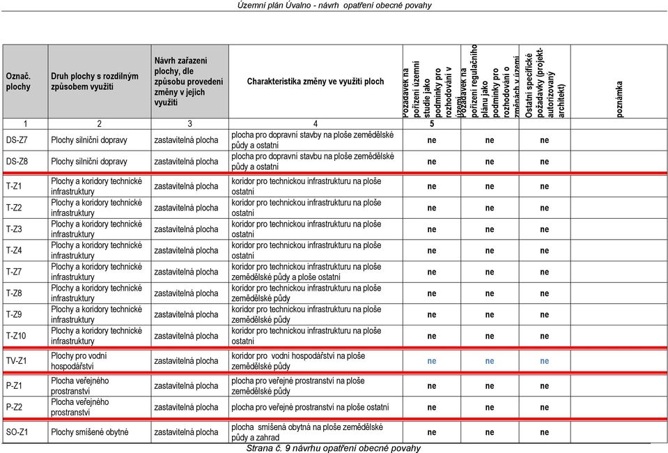 podmínky pro rozhodování v území Požadavek na pořízení regulačního plánu jako podmínky pro rozhodování o změnách v území Ostatní specifické požadavky (projektautorizovaný architekt) 1 2 3 4 5 DS-Z7