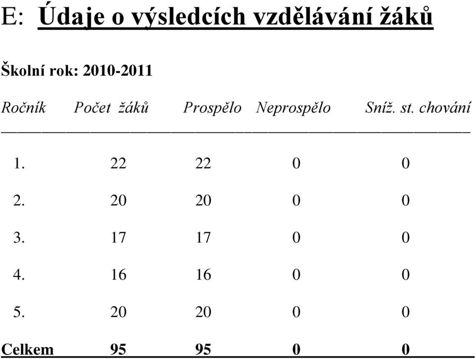 Sníž. st. chování 1. 22 22 0 0 2. 20 20 0 0 3.