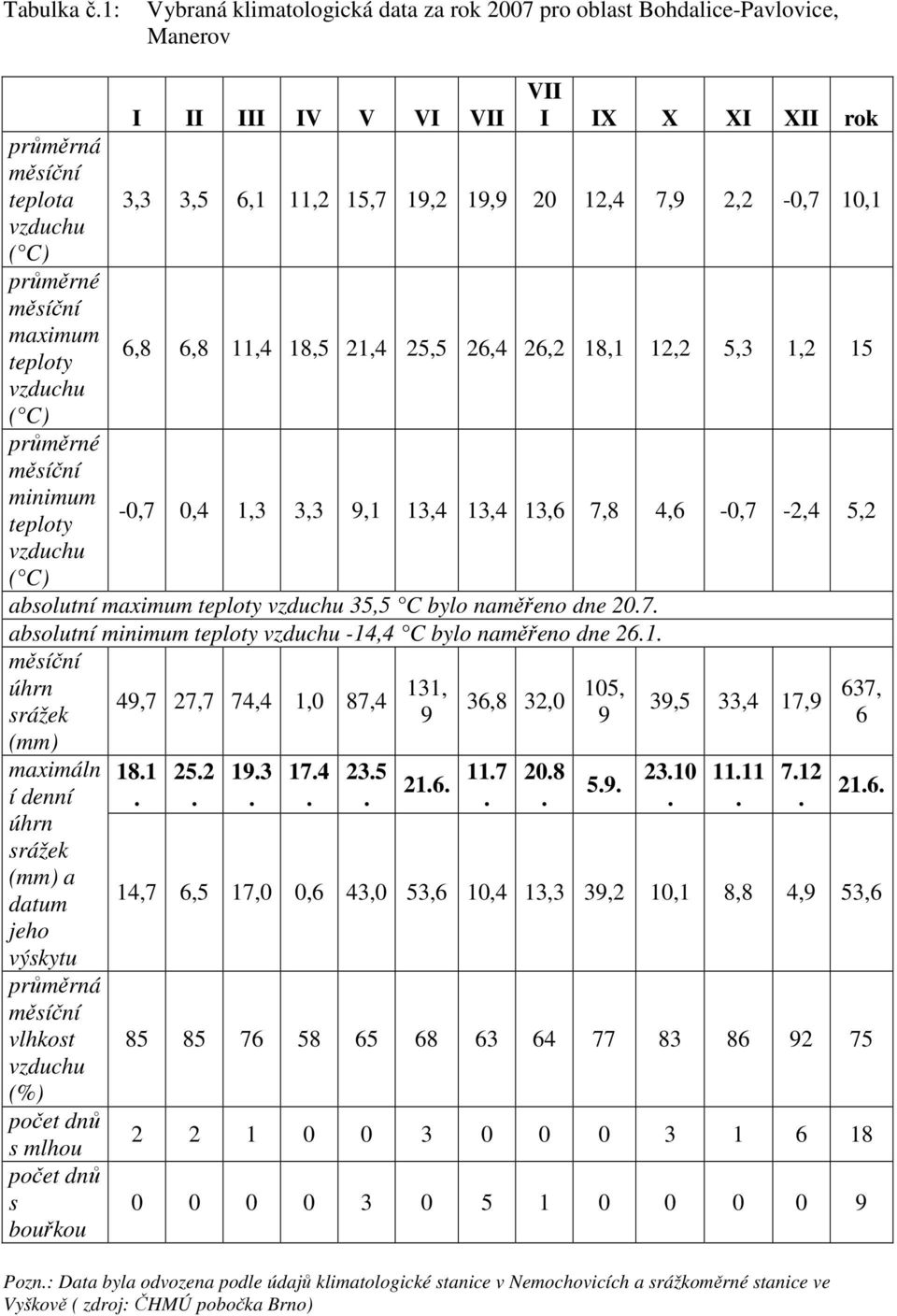 3,3 9,1 13,4 13,4 13,6 7,8 4,6-0,7-2,4 5,2 absolutní maximum teploty vzduchu 35,5 C bylo naměřeno dne 207 absolutní minimum teploty vzduchu -14,4 C bylo naměřeno dne 261 měsíční úhrn srážek (mm)