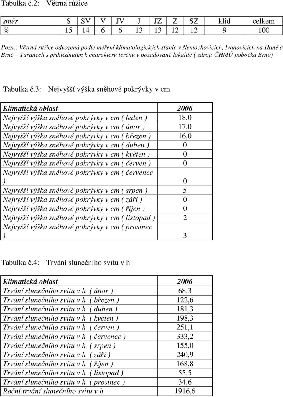 pokrývky v cm ( leden ) 18,0 Nejvyšší výška sněhové pokrývky v cm ( únor ) 17,0 Nejvyšší výška sněhové pokrývky v cm ( březen ) 16,0 Nejvyšší výška sněhové pokrývky v cm ( duben ) 0 Nejvyšší výška