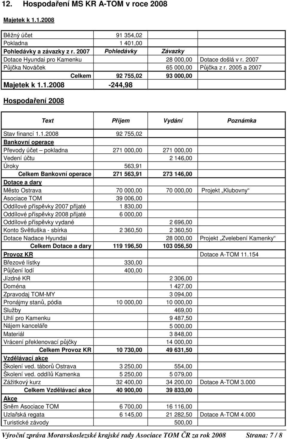 1.2008-244,98 Hospodaření 2008 Text Příjem Vydání Poznámka Stav financí 1.1.2008 92 755,02 Bankovní operace Převody účet pokladna 271 000,00 271 000,00 Vedení účtu 2 146,00 Úroky 563,91 Celkem