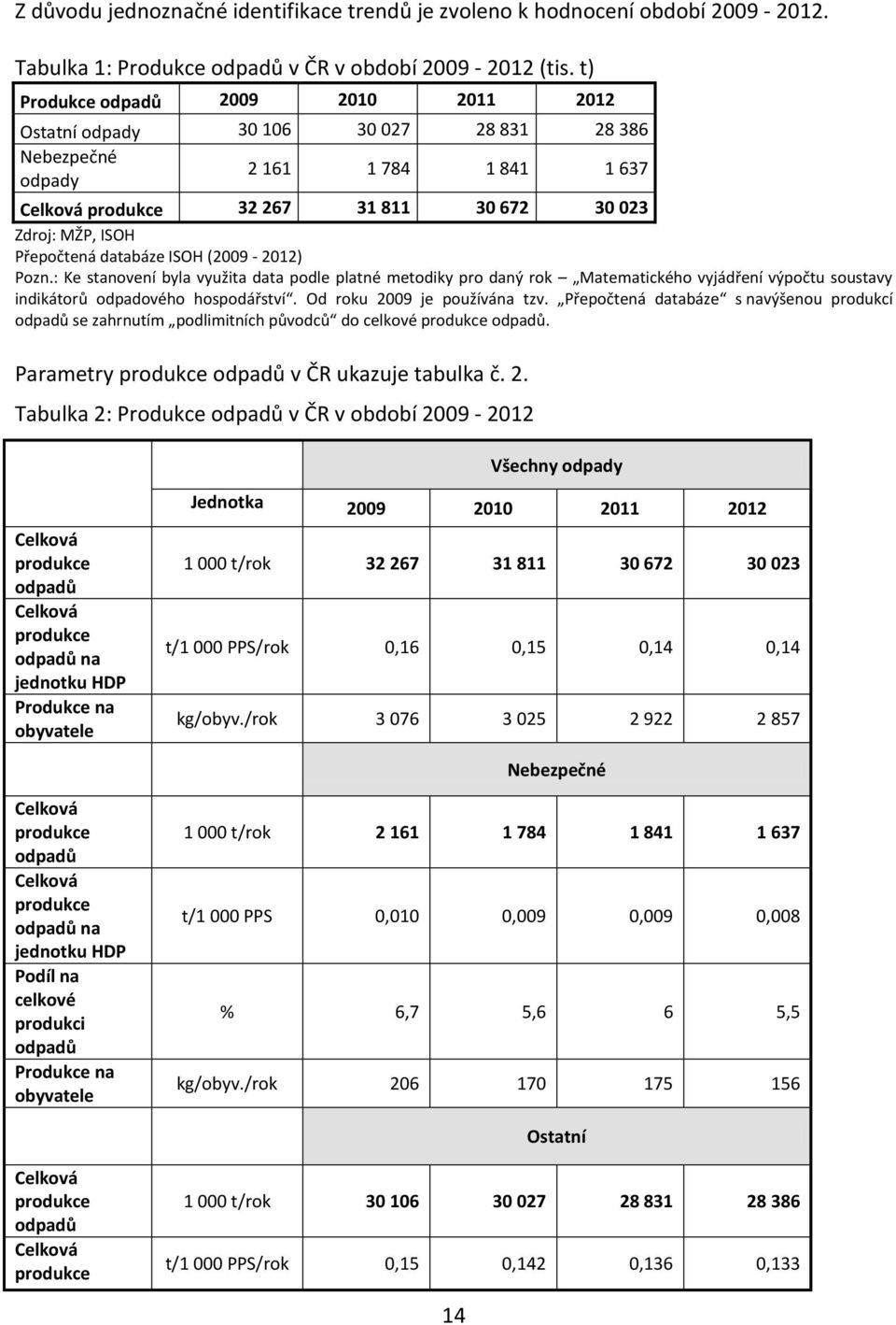 databáze ISOH (2009-2012) Pozn.: Ke stanovení byla využita data podle platné metodiky pro daný rok Matematického vyjádření výpočtu soustavy indikátorů odpadového hospodářství.