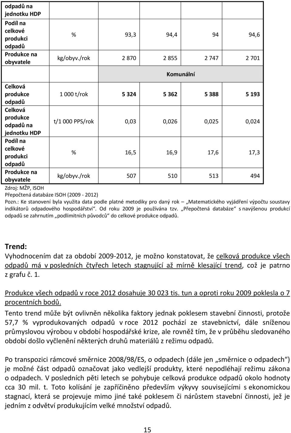 produkci % 16,5 16,9 17,6 17,3 odpadů Produkce na obyvatele kg/obyv./rok 507 510 513 494 Zdroj: MŽP, ISOH Přepočtená databáze ISOH (2009-2012) Pozn.