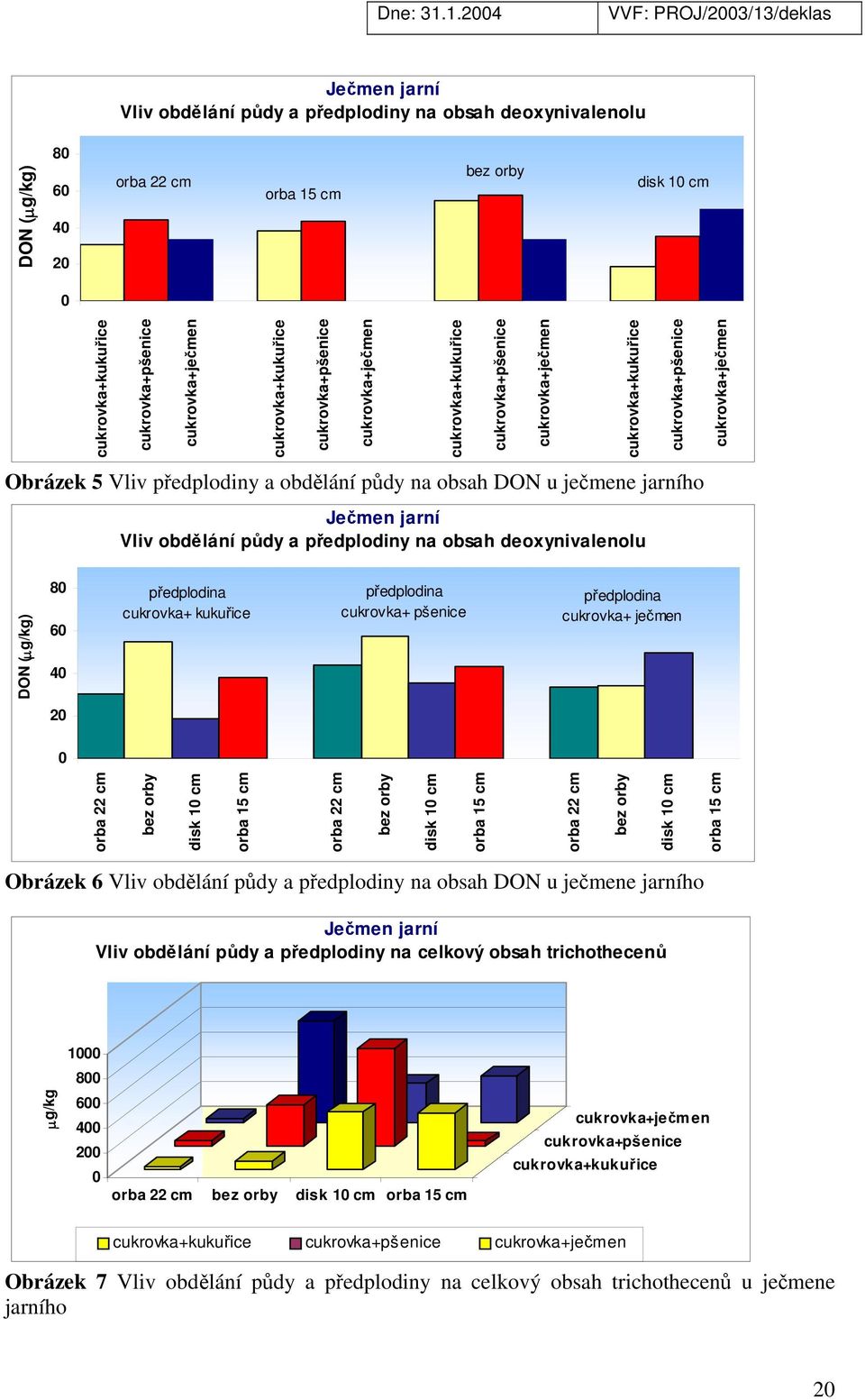 obsah DON u ječmene jarního Ječmen jarní Vliv obdělání půdy a předplodiny na obsah deoxynivalenolu DON (µg/kg) 8 6 4 předplodina cukrovka+ kukuřice předplodina cukrovka+ pšenice předplodina cukrovka+