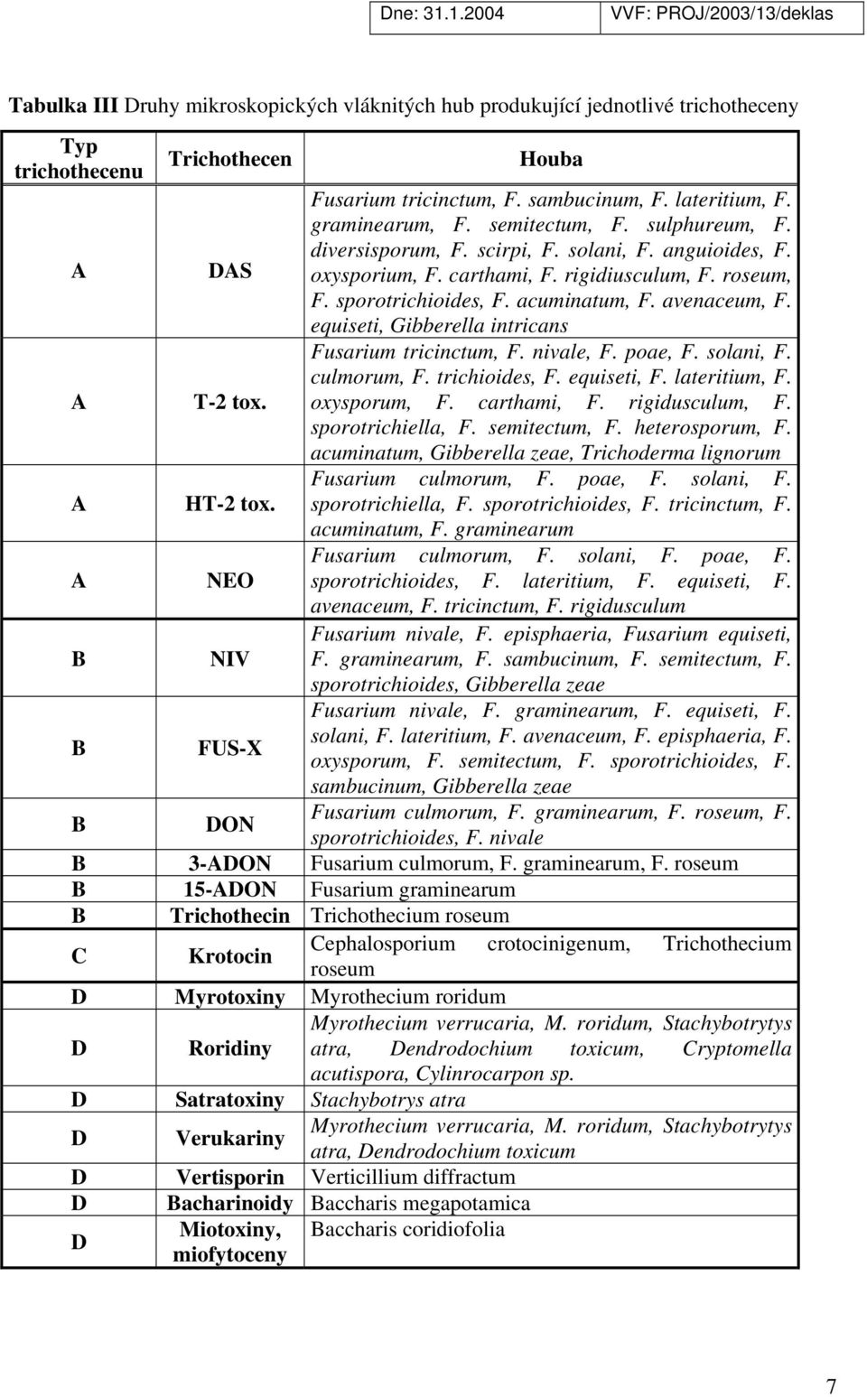 equiseti, Gibberella intricans Fusarium tricinctum, F. nivale, F. poae, F. solani, F. culmorum, F. trichioides, F. equiseti, F. lateritium, F. A T-2 tox. oxysporum, F. carthami, F. rigidusculum, F.