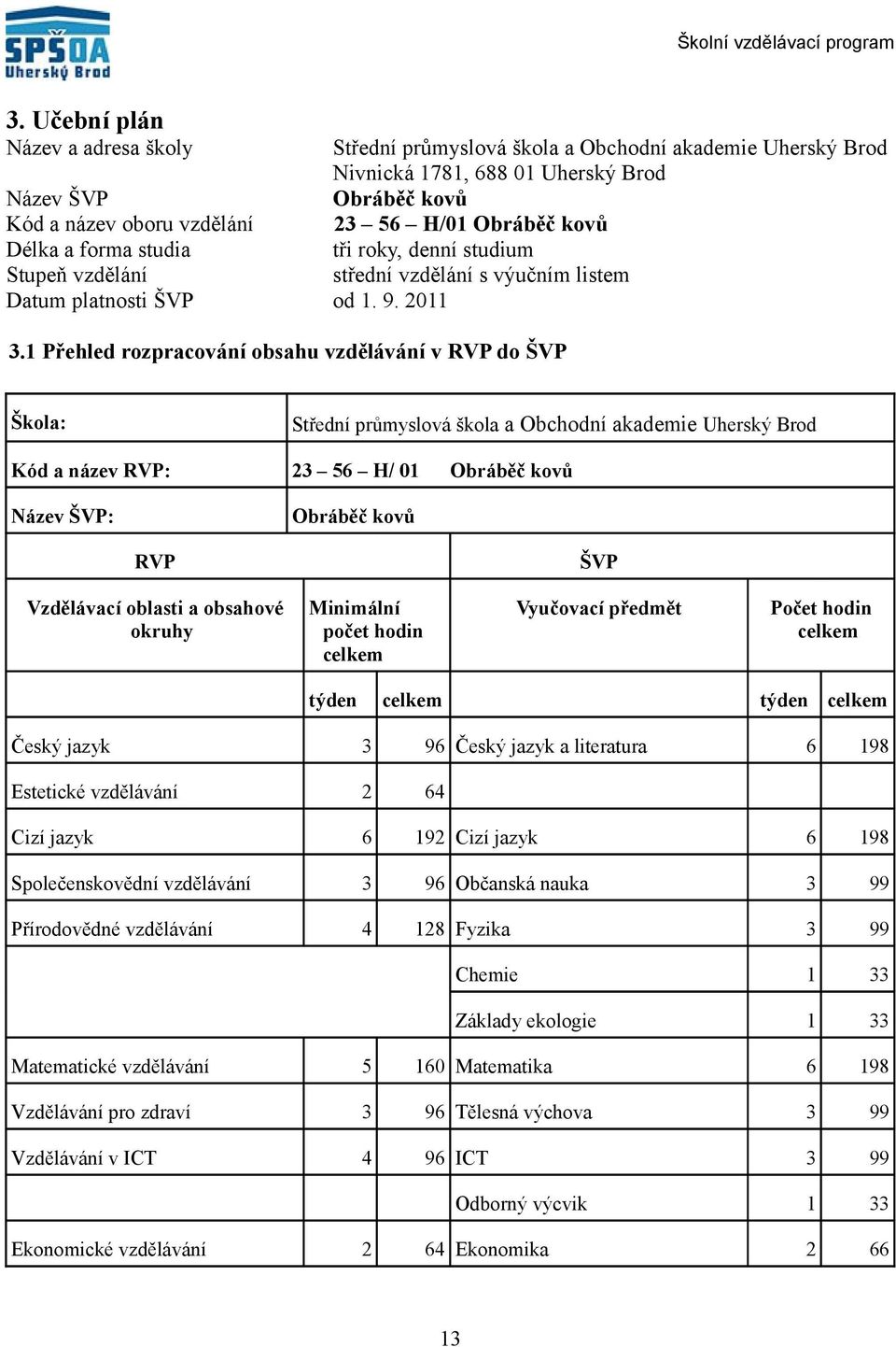 Přehled rozpracování obsahu vzdělávání v RVP do ŠVP Škola: Střední průmyslová škola a Obchodní akademie Uherský Brod Kód a název RVP: 3 56 H/ 0 Obráběč kovů Název ŠVP: Obráběč kovů RVP ŠVP Vzdělávací