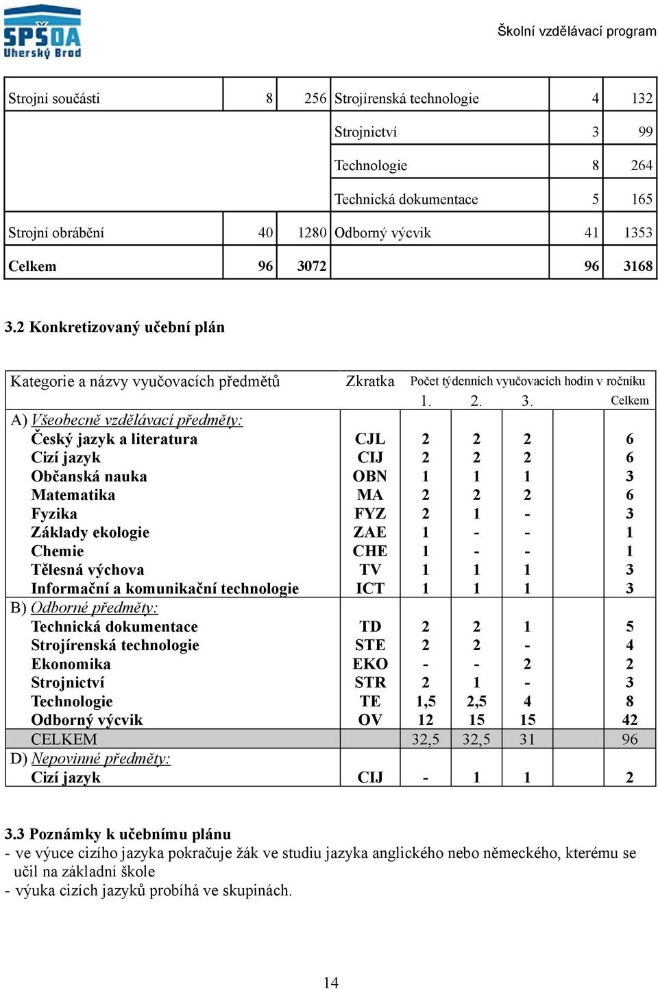 Celkem A) Všeobecně vzdělávací předměty: Český jazyk a literatura Cizí jazyk Občanská nauka Matematika Fyzika Základy ekologie Chemie Tělesná výchova Informační a komunikační technologie B) Odborné