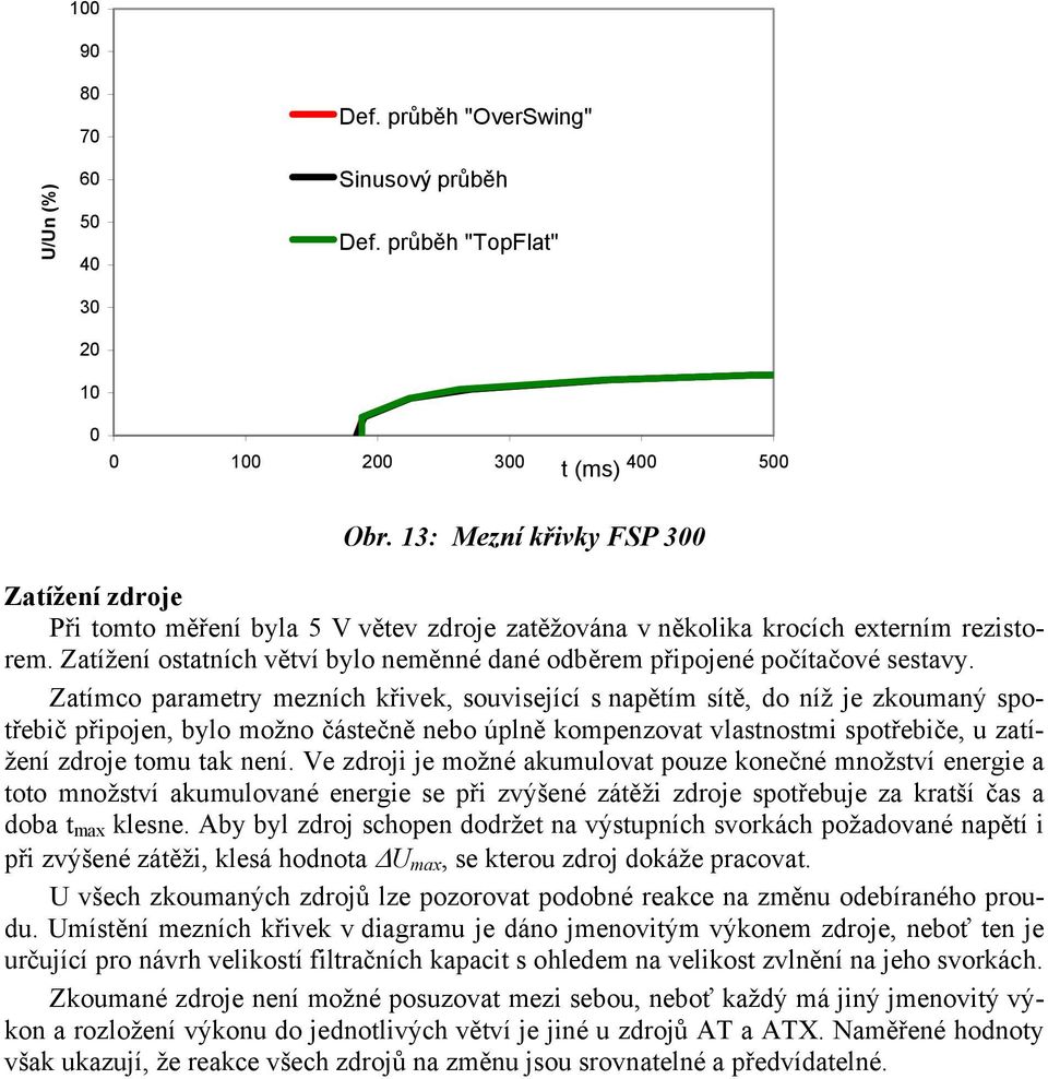 Zatížení ostatních větví bylo neměnné dané odběrem připojené počítačové sestavy.