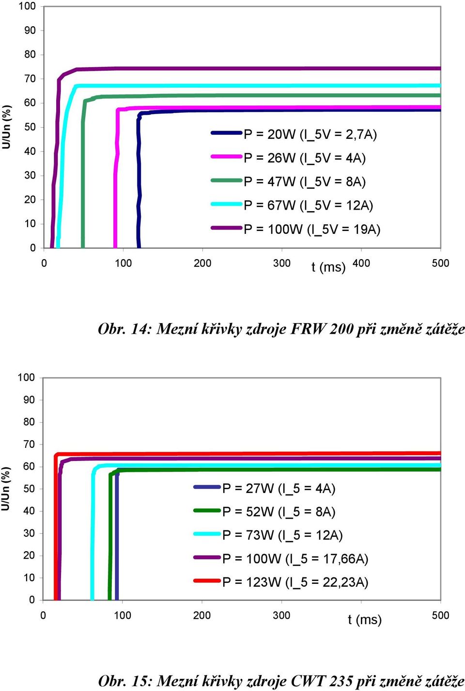 14: Mezní křivky zdroje FRW 2 při změně zátěže 1 9 8 7 6 5 4 3 2 1 P = 27W (I_5 = 4A) P =