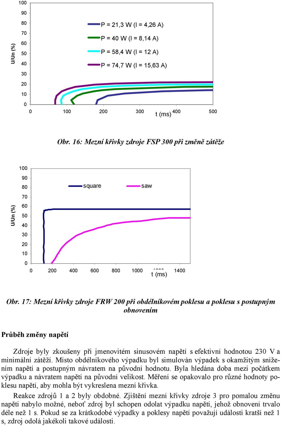 17: Mezní křivky zdroje FRW 2 při obdélníkovém poklesu a poklesu s postupným obnovením Průběh změny napětí Zdroje byly zkoušeny při jmenovitém sinusovém napětí s efektivní hodnotou 23 V a minimální