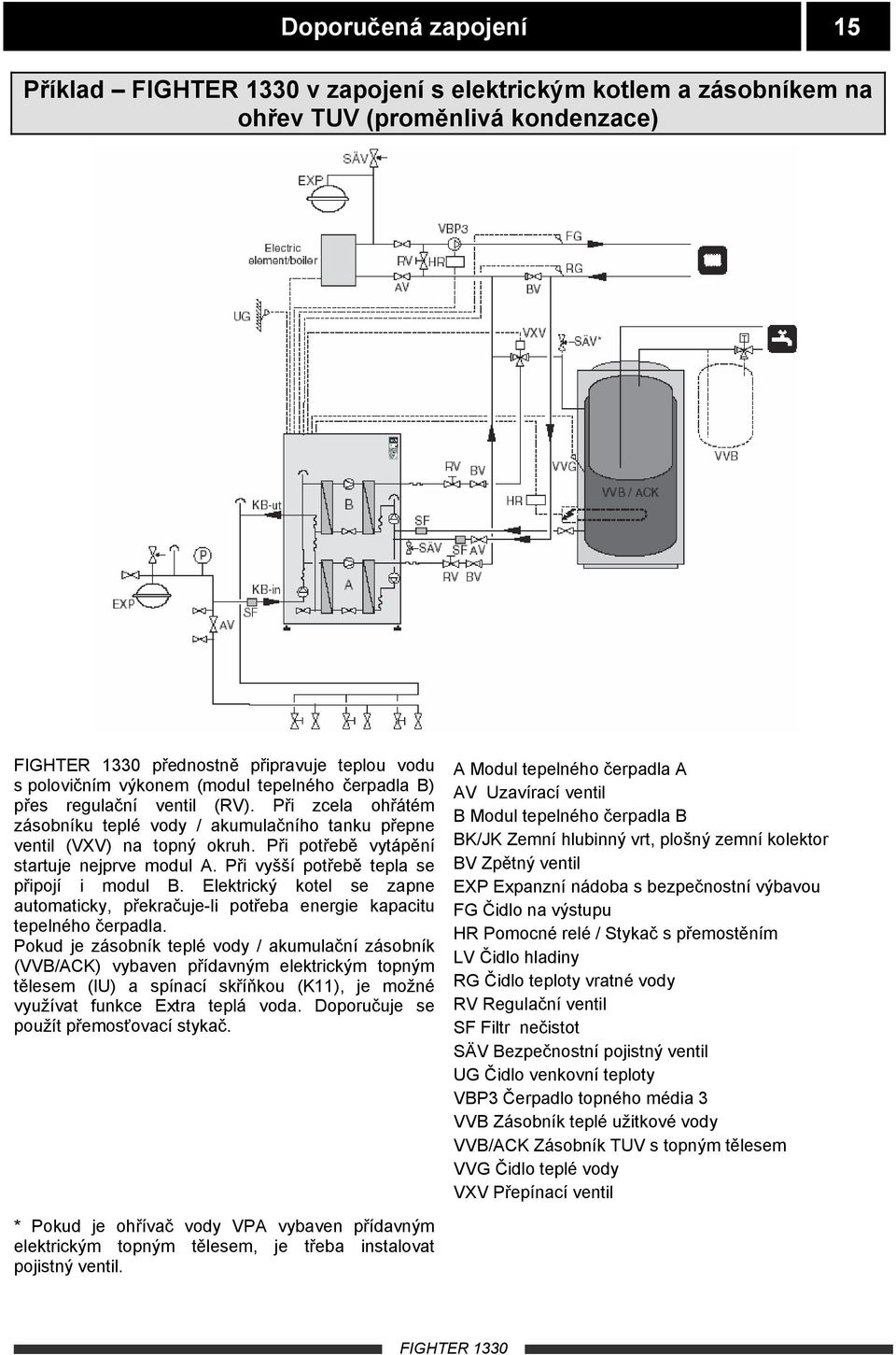 Při vyšší potřebě tepla se připojí i modul B. Elektrický kotel se zapne automaticky, překračuje-li potřeba energie kapacitu tepelného čerpadla.