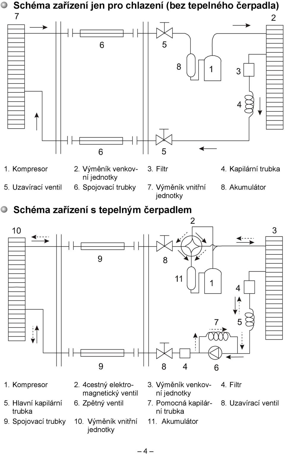 Akumulátor Schéma zařízení s tepelným čerpadlem 1. Kompresor 2. 4cestný elektromagnetický ventil 3.