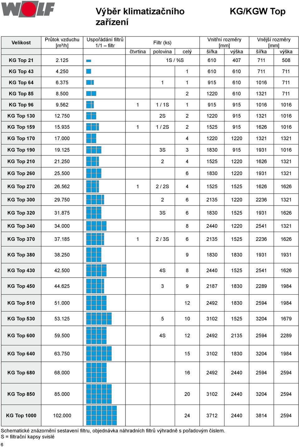 750 2S 2 1220 915 1321 1016 KG Top 159 15.935 1 1 / 2S 2 1525 915 1626 1016 KG Top 170 17.000 4 1220 1220 1321 1321 KG Top 190 19.125 3S 3 1830 915 1931 1016 KG Top 210 21.