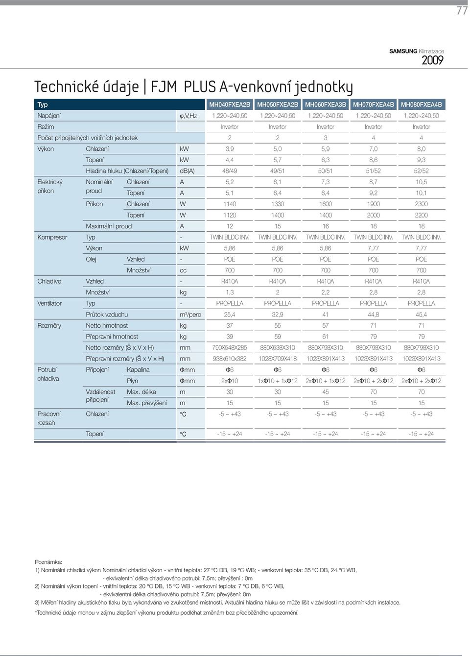 5,7 6,3 8,6 9,3 Hladina hluku (Chlazení/Topení) db(a) 48/49 49/51 50/51 51/52 52/52 Nominální proud Chlazení A 5,2 6,1 7,3 8,7 10,5 Topení A 5,1 6,4 6,4 9,2 10,1 Příkon Chlazení W 1140 1330 1600 1900
