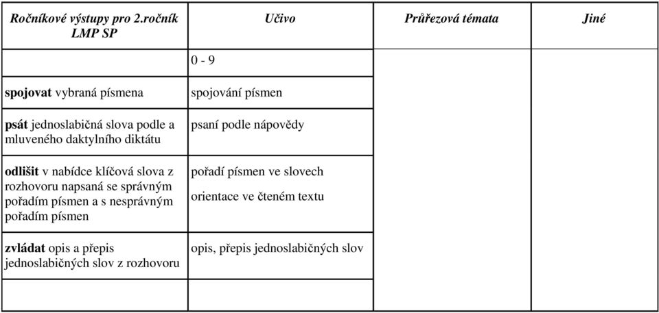 diktátu odlišit v nabídce klíčová slova z rozhovoru napsaná se správným pořadím písmen a s nesprávným