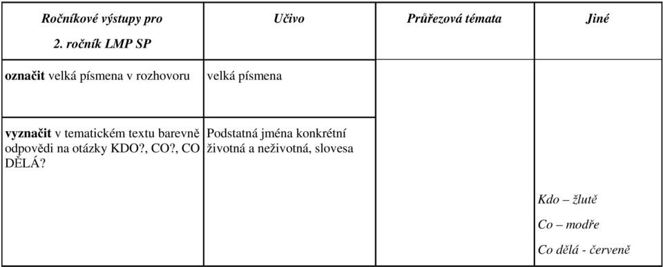 vyznačit v tematickém textu barevně odpovědi na otázky KDO?, CO?