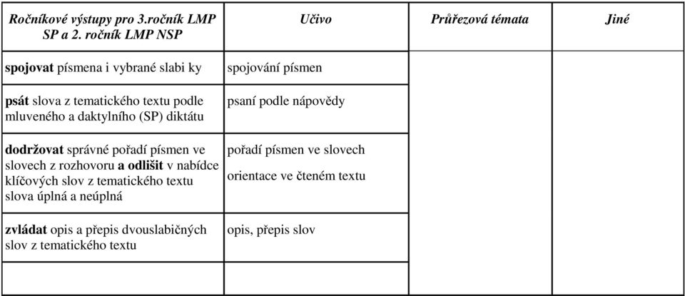 diktátu dodržovat správné pořadí písmen ve slovech z rozhovoru a odlišit v nabídce klíčových slov z tematického