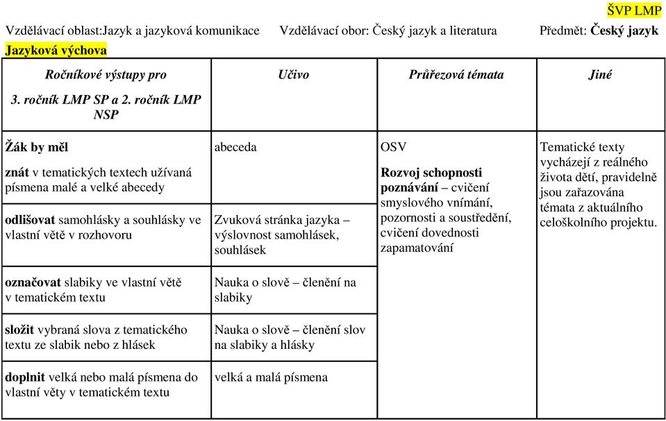 souhlásek OSV Rozvoj schopnosti poznávání cvičení smyslového vnímání, pozornosti a soustředění, cvičení dovednosti zapamatování Tematické texty vycházejí z reálného života dětí, pravidelně jsou