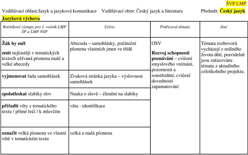 stránka jazyka výslovnost samohlásek OSV Rozvoj schopnosti poznávání cvičení smyslového vnímání, pozornosti a soustředění, cvičení dovednosti zapamatování Témata rozhovorů vycházejí z reálného života