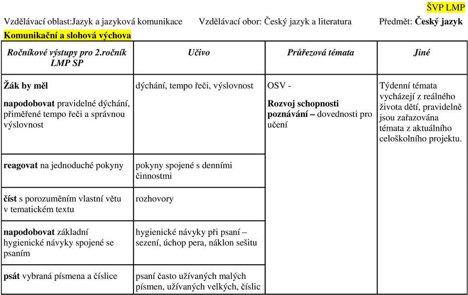 vycházejí z reálného života dětí, pravidelně jsou zařazována témata z aktuálního celoškolního projektu.