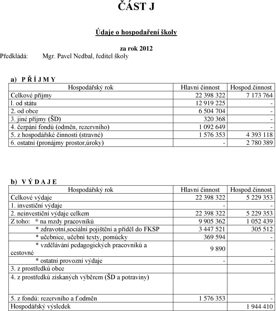 ostatní (pronájmy prostor,úroky) - 2 780 389 b) V Ý D A J E Hospodářský rok Hlavní činnost Hospod.činnost Celkové výdaje 22 398 322 5 229 353 1. investiční výdaje - - 2.