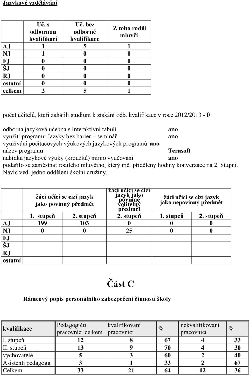 kvalifikace v roce 2012/2013-0 odborná jazyková učebna s interaktivní tabulí ano využití programu Jazyky bez bariér seminář ano využívání počítačových výukových jazykových programů ano název programu
