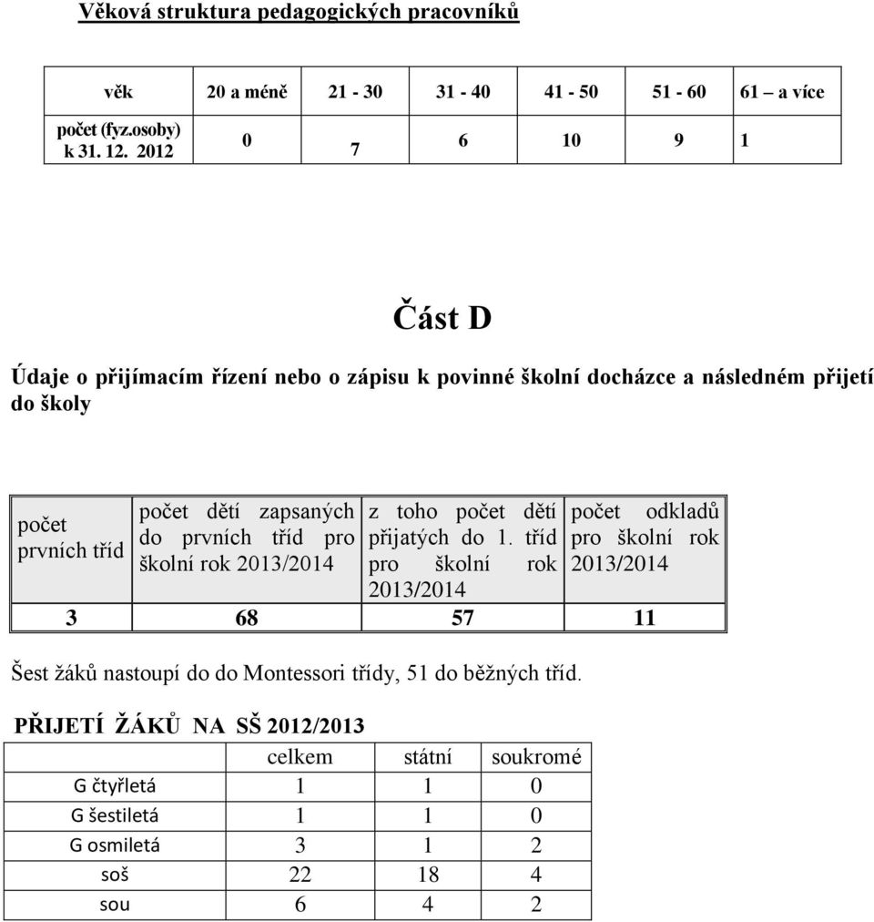 zapsaných do prvních tříd pro školní rok 2013/2014 z toho počet dětí přijatých do 1.