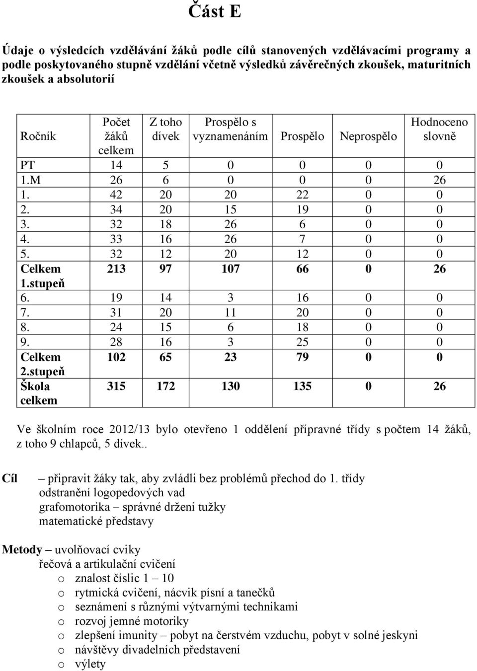 33 16 26 7 0 0 5. 32 12 20 12 0 0 Celkem 213 97 107 66 0 26 1.stupeň 6. 19 14 3 16 0 0 7. 31 20 11 20 0 0 8. 24 15 6 18 0 0 9. 28 16 3 25 0 0 Celkem 2.