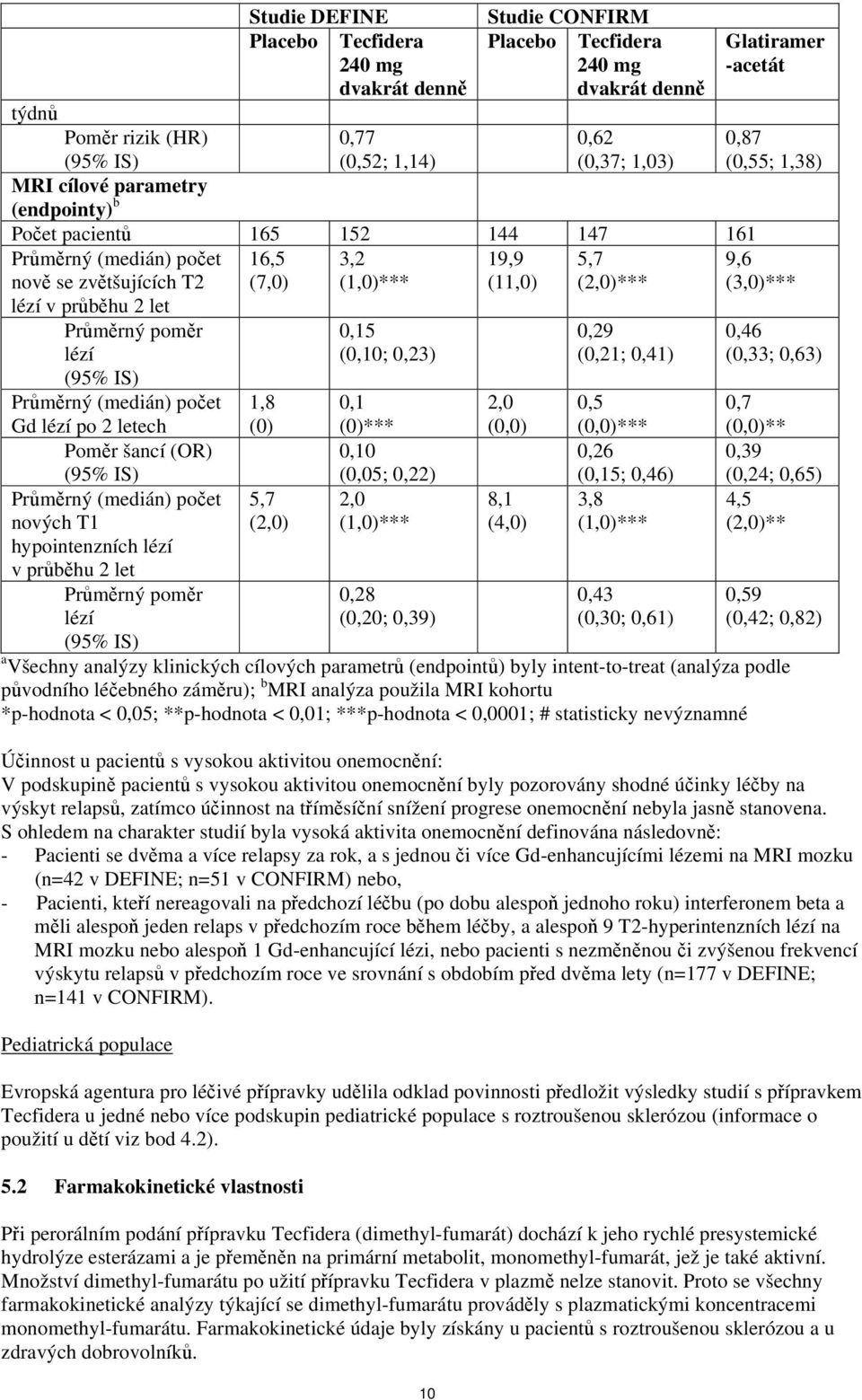 Průměrný (medián) počet Gd lézí po 2 letech Poměr šancí (OR) (95% IS) Průměrný (medián) počet nových T1 hypointenzních lézí v průběhu 2 let Průměrný poměr lézí (95% IS) 1,8 (0) 5,7 (2,0) 0,15 (0,10;