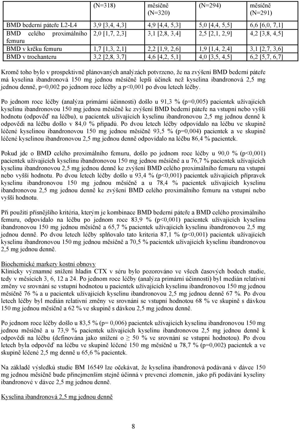 v prospektivně plánovaných analýzách potvrzeno, že na zvýšení BMD bederní páteře má kyselina ibandronová 150 mg jednou měsíčně lepší účinek než kyselina ibandronová 2,5 mg jednou denně, p=0,002 po