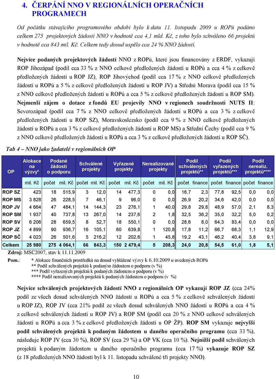 Nejvíce podaných projektových žádostí NNO z ROPů, které jsou financovány z ERDF, vykazují ROP Jihozápad (podíl cca 33 % z NNO celkově předložených žádostí u ROPů a cca 4 % z celkově předložených