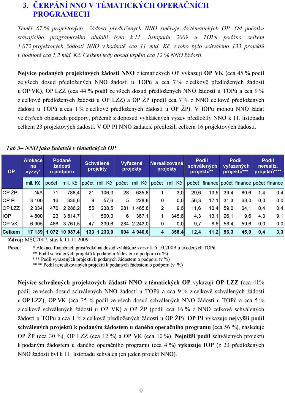 Nejvíce podaných projektových žádostí NNO z tématických OP vykazují OP VK (cca 45 % podíl ze všech dosud předložených NNO žádostí u TOPů a cca 7 % z celkově předložených žádostí u OP VK), OP LZZ (cca