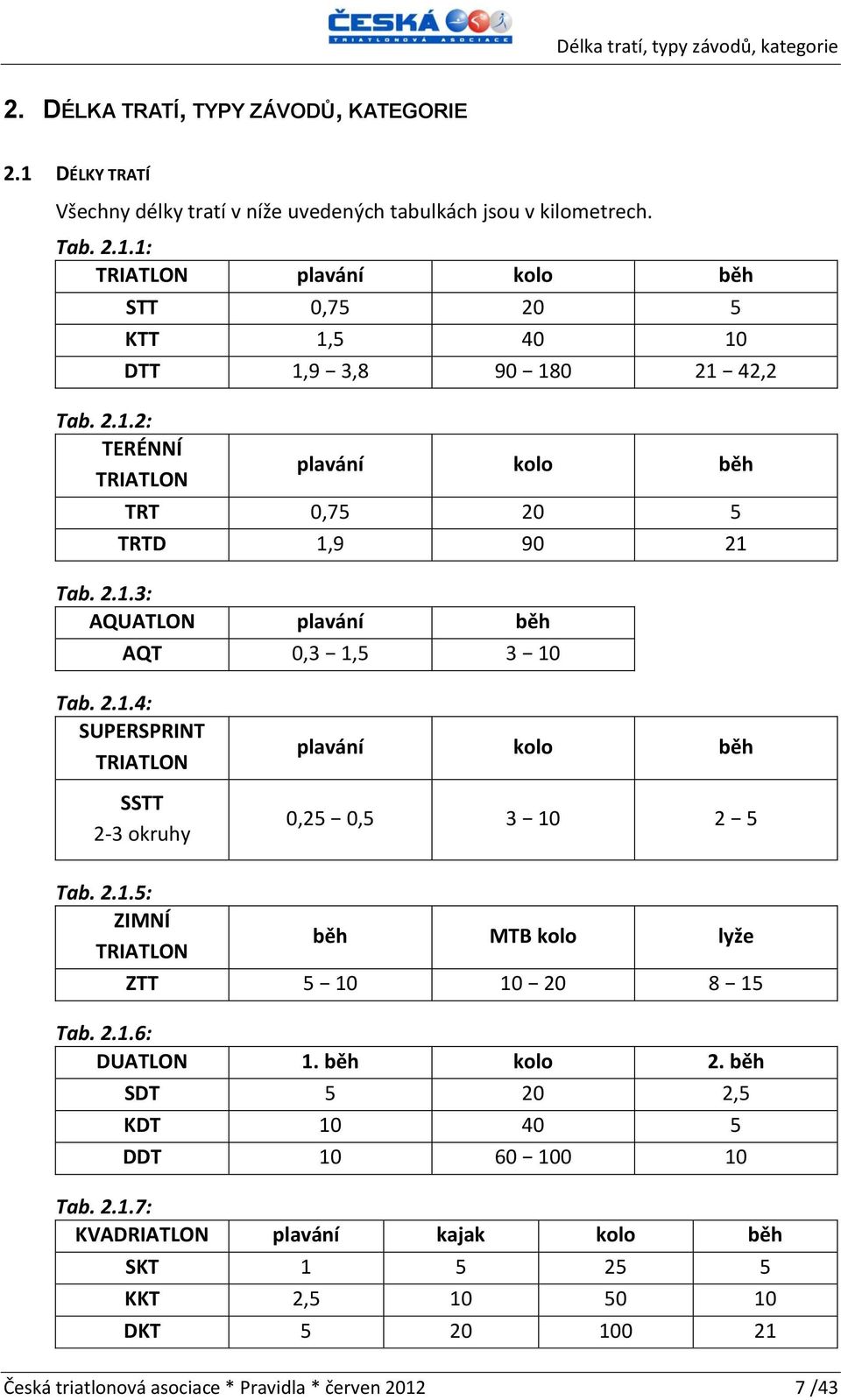 2.1.5: ZIMNÍ TRIATLON běh MTB kolo lyže ZTT 5 10 10 20 8 15 Tab. 2.1.6: DUATLON 1. běh kolo 2. běh SDT 5 20 2,5 KDT 10 40 5 DDT 10 60 100 10 Tab. 2.1.7: KVADRIATLON plavání kajak kolo běh SKT 1 5 25 5 KKT 2,5 10 50 10 DKT 5 20 100 21 Česká triatlonová asociace * Pravidla * červen 2012 7 /43