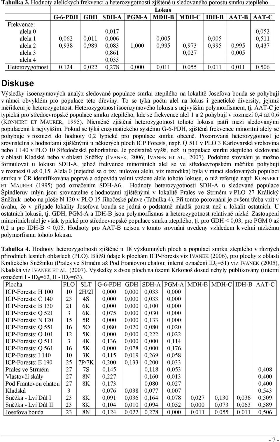 alela 3 0,861 0,027 0,005 alela 4 0,033 Heterozygotnost 0,124 0,022 0,278 0,000 0,011 0,055 0,011 0,011 0,506 Diskuse Výsledky isoenzymových analýz sledované populace smrku ztepilého na lokalitě