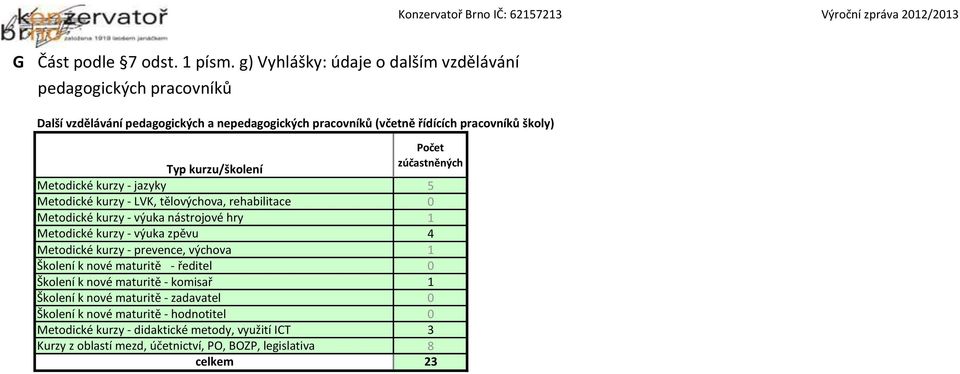 kurzu/školení Metodické kurzy - jazyky Metodické kurzy - LVK, tělovýchova, rehabilitace Metodické kurzy - výuka nástrojové hry Počet zúčastněných Metodické kurzy - výuka