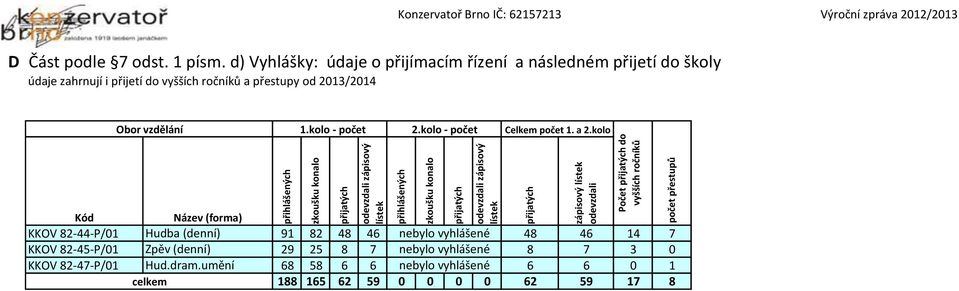 kolo - počet Celkem počet 1. a 2.