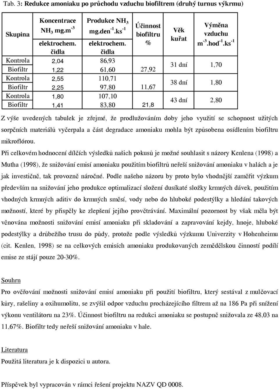 ks -1 31 dní 1,70 38 dní 1,80 43 dní 2,80 Z výše uvedených tabulek je zřejmé, že prodlužováním doby jeho využití se schopnost užitých sorpčních materiálů vyčerpala a část degradace amoniaku mohla být